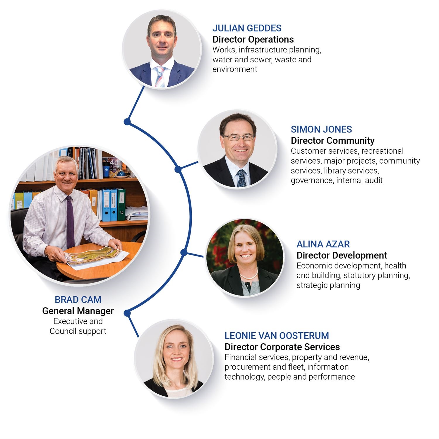 120923 Council org chart web.jpg