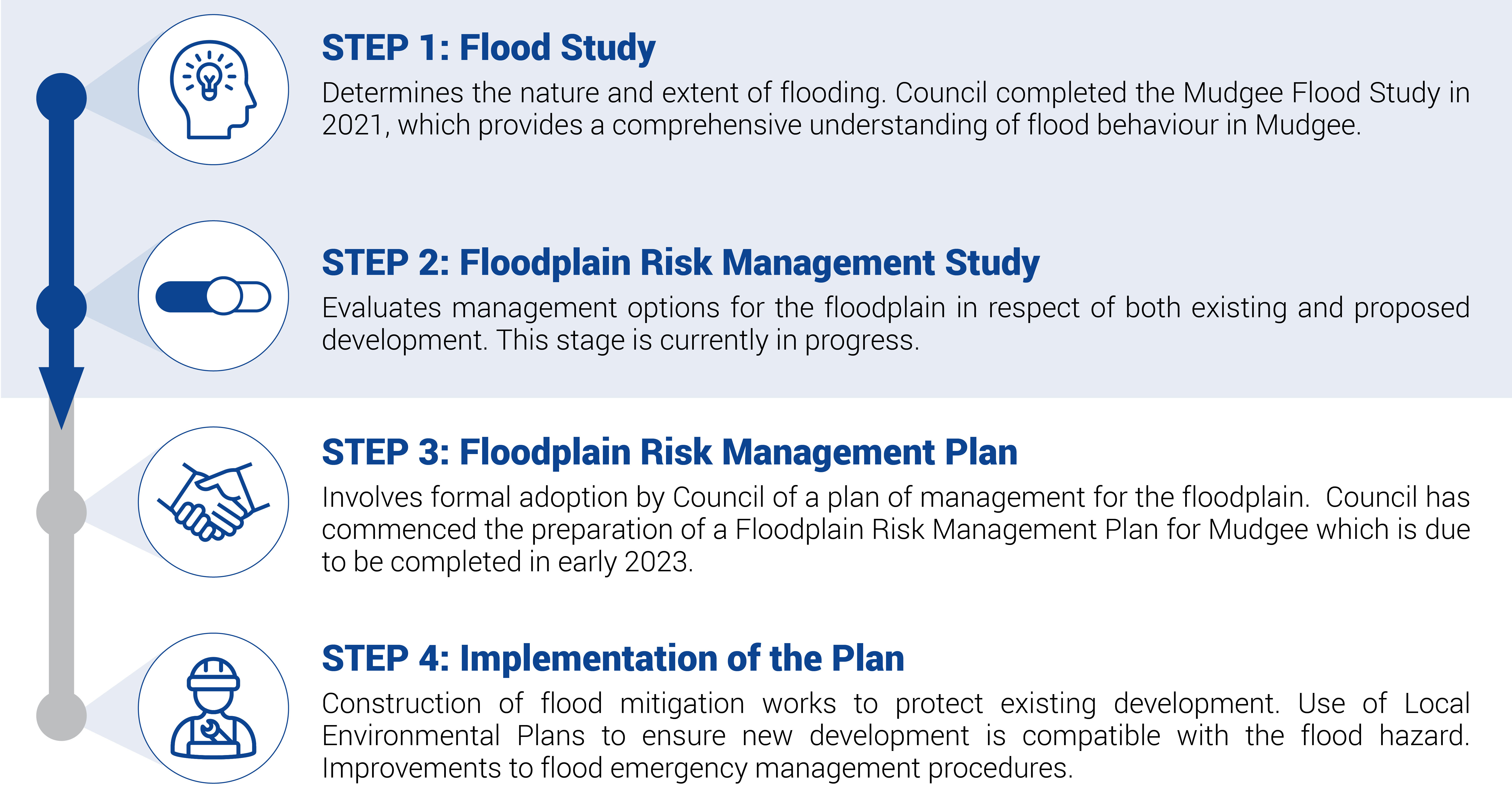 220718 Mudgee Flood Study graphic 1500x802px.jpg