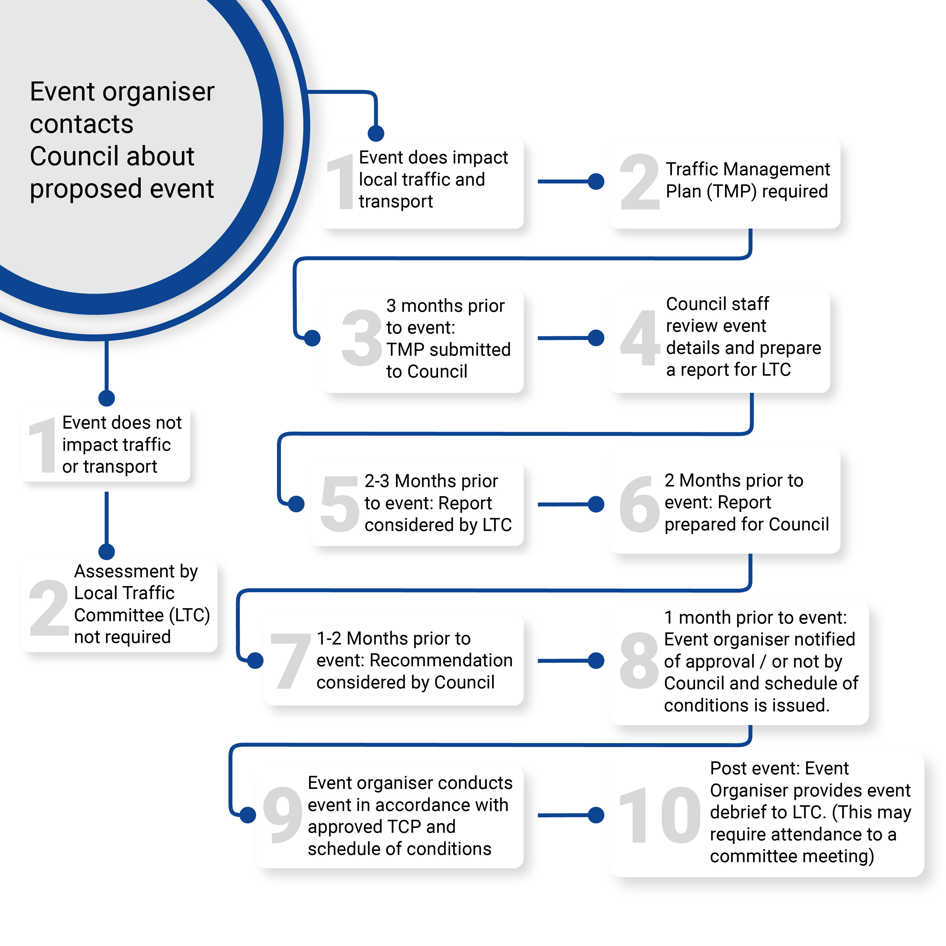 Approval Process Flow Chart D2-V2.jpg